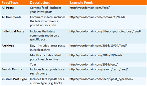 WordPress RSS - Feed Formats