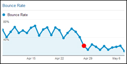 WordPress And Google Analytics - How To Reduce Bounce Rate