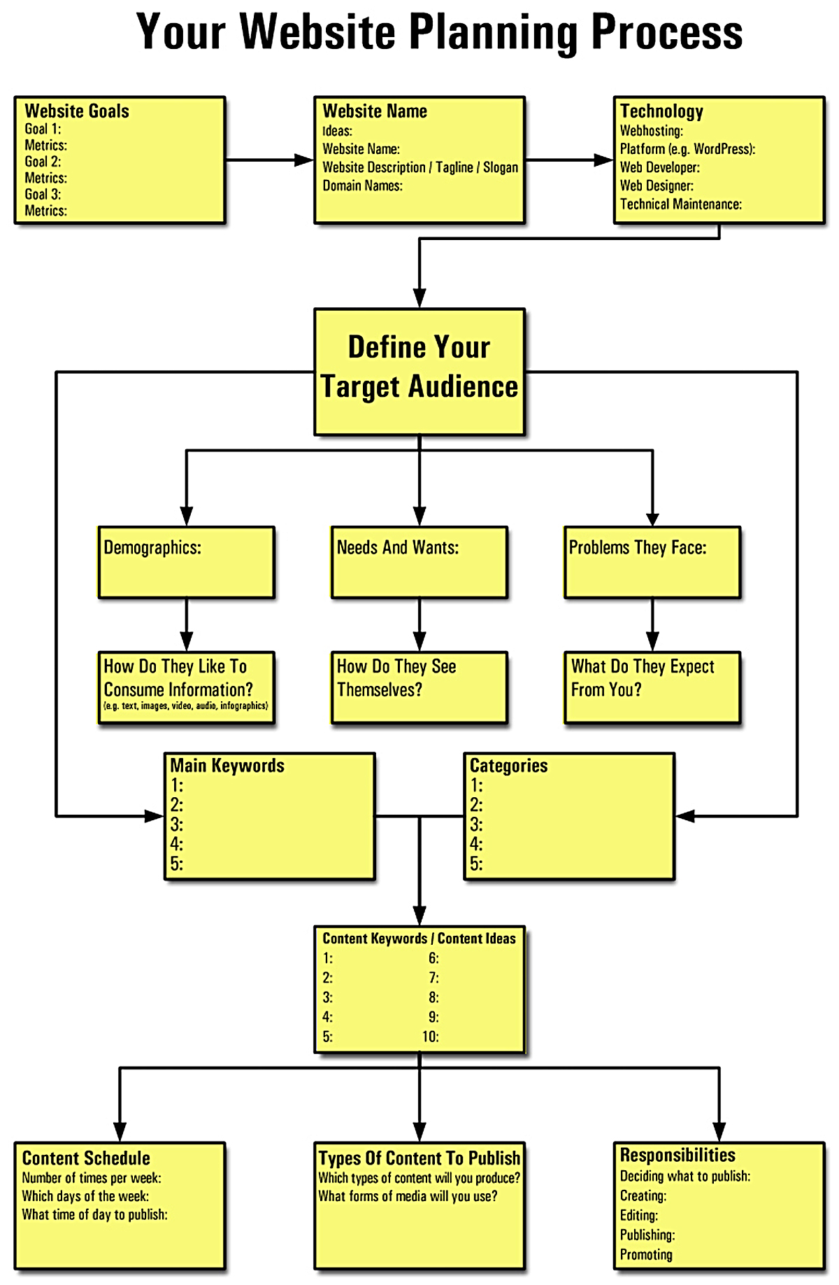 Website Planning Process - Part 1 - WordPress For Non-Techies: Free