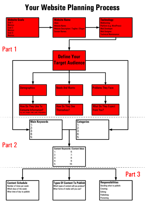 Website Planning Process - Part 2 - WordPress For Non-Techies: Free