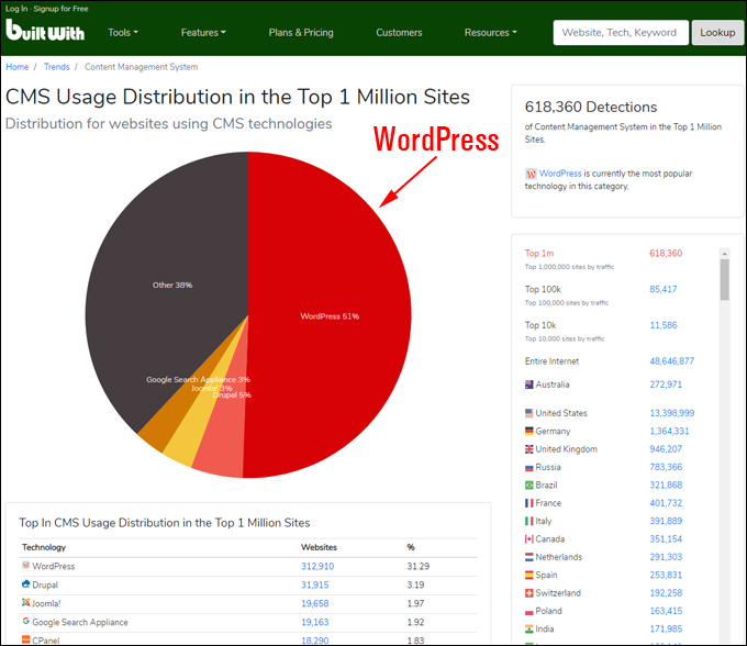 WordPress CMS usage statistics