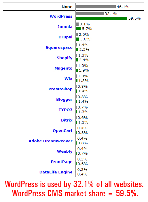 WordPress CMS usage figures