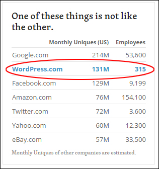 WordPress (hosted) unique visitors