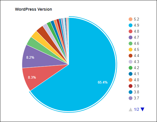 WordPress versions currently in use