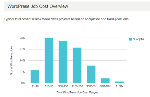 WordPress Job Cost Overview - Upwork