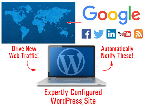 With an expertly configured WordPress site, you just add content and WordPress does the rest!