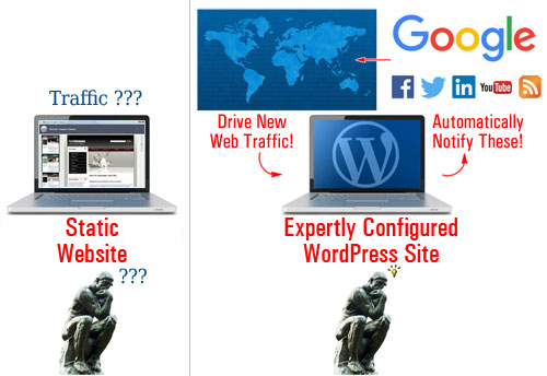 Static Website vs Expertly Configured WordPress Website