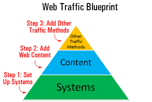 To get sustainable web traffic, you need to first set up the right systems
