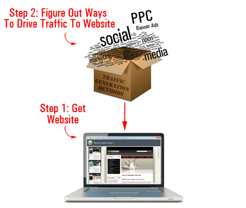This is how most web site owners approach traffic generation