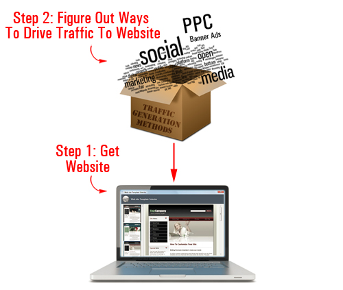 This is how many web site owners approach the challenge of generating traffic to their sites