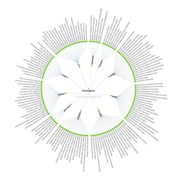 Generate content ideas in different languages