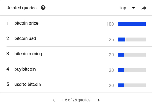 Google Trends - Related Topics