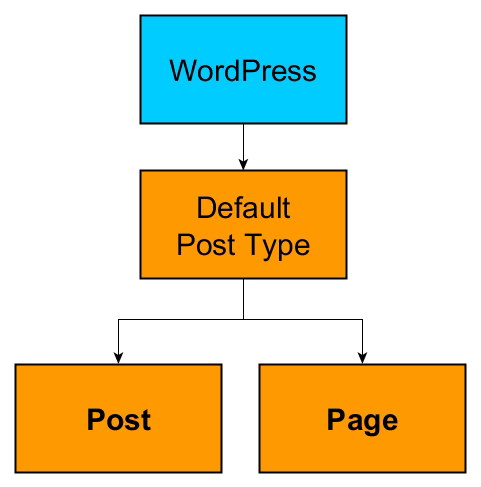 Common WordPress default post types