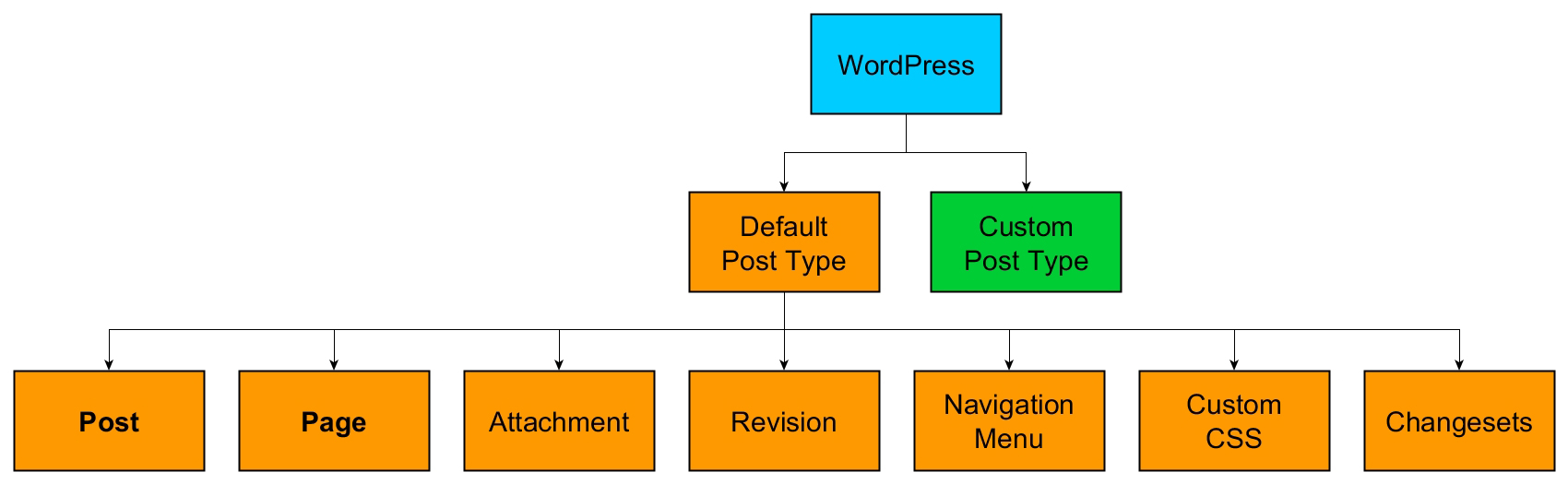 wordpress-custom-post-types-explained-wordpress-for-non-techies-free