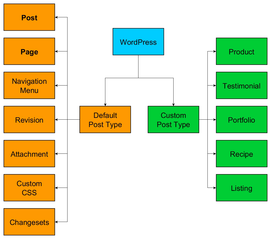 Types of portfolio. Post Type.