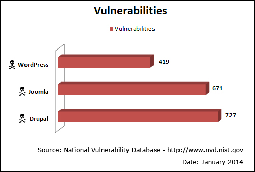 WordPress experiences less security vulnerabilities than other leading CMS applications