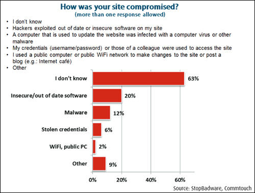 Many webmasters don't know how their websites were hacked.