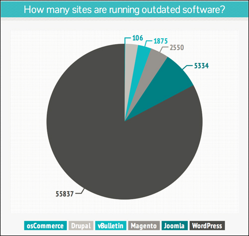 Many WordPress users have not upgraded their sites.