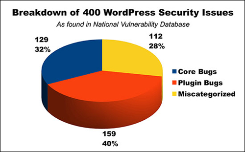 WordPress Security Issues