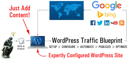 With an expertly configured WordPress blog, all you have to do to bring traffic is publish great content regularly!