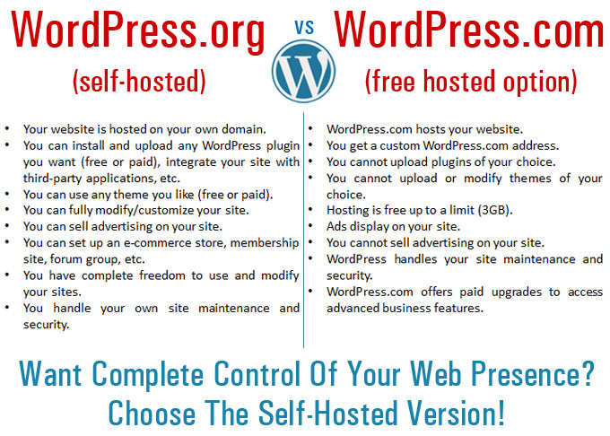 Self-Hosted vs Hosted WordPress Site