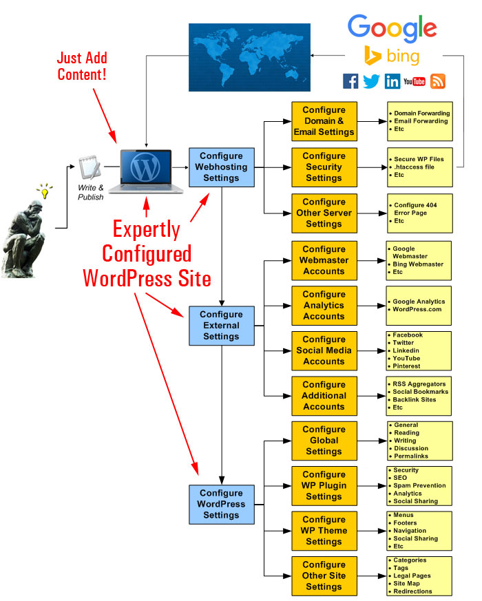 A simplistic flowchart showing the steps involved in the configuration process