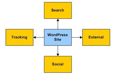 External Sites And Services - Configuration