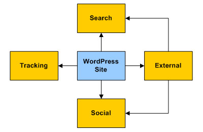 External Web Properties And Services - Configuration