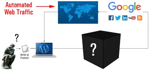 The configuration phase involves more than just configuring some WordPress settings