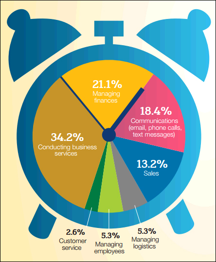 Keeping their business up and running is how most small businesses spend their working hours.