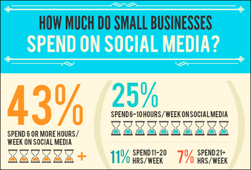 Businesses are spending more time each year marketing and promoting themselves online.