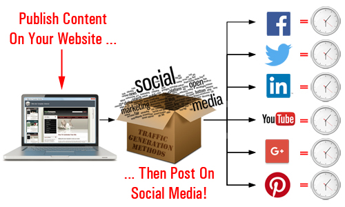 Posting content to marketing channels one by one can be extremely time-consuming!