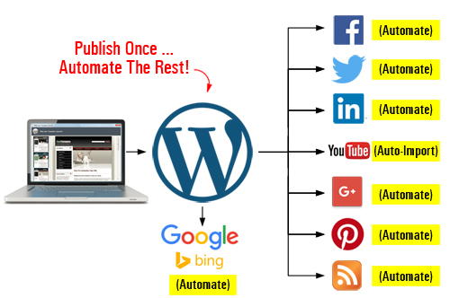 Publish content one-time and automate your content distribution to all other marketing channels!