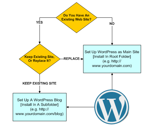 Where to set up a WordPress site on your domain