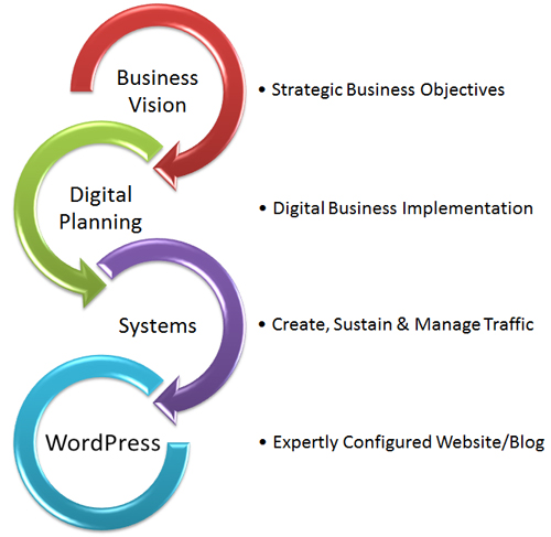 Optimizing traffic is the product of business vision, planning, and great systems