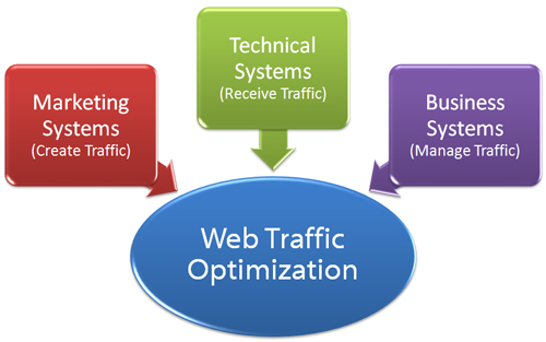 Systems help you grow and manage your web traffic