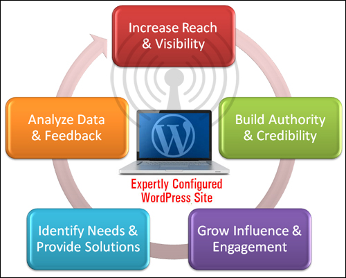 WordPress can help implement and optimize your traffic loop