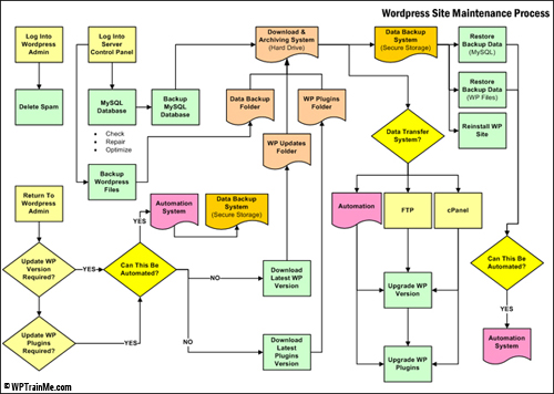 Maintaining your WP website or blog completely backed up and updated is vitally important for WordPress security.