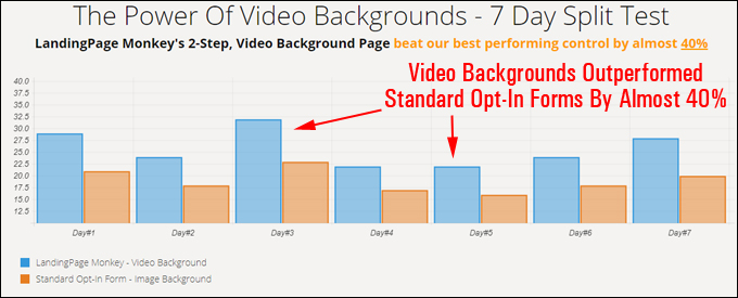 Landing pages with video backgrounds can outperform standard opt-in forms