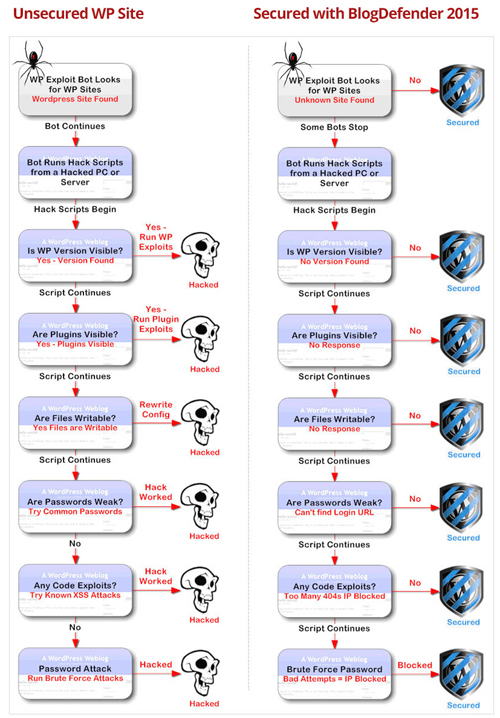 Blog Defender Security Solution