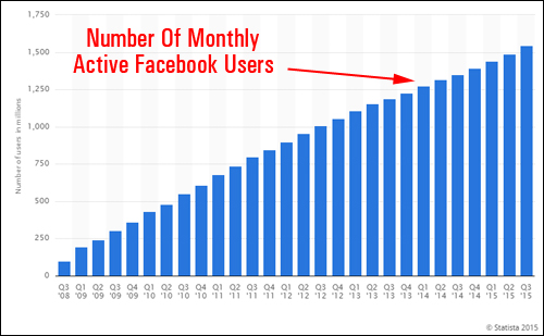 Number of monthly active Facebook users.