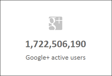 More people are interacting socially on GooglePlus each week.