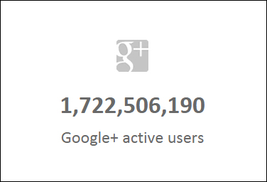 More people are interacting socially on Google+ each day.