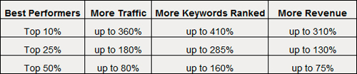 According to SocialMetricsPro developers, improving your social marketing campaigns can result in better search rankings, increased traffic and increased revenue!