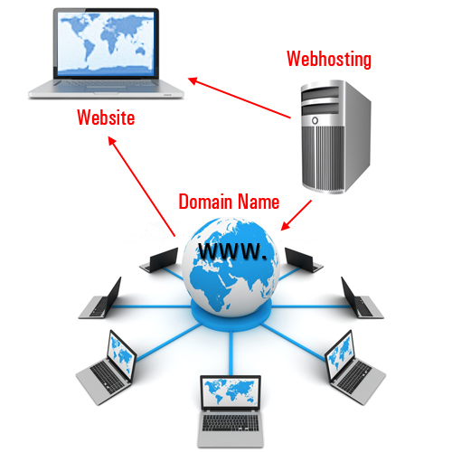 Reliable webhosting keeps your website online 24/7 for users worldwide