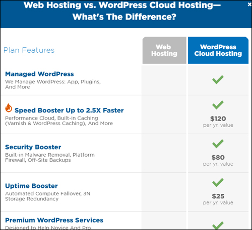 HostGator - Web Hosting vs WordPress Cloud Hosting