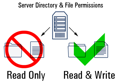 Server file permissions specify what can and can't be done to your files