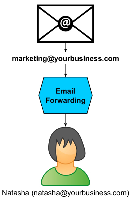 Set up forwarding emails from departments to staff