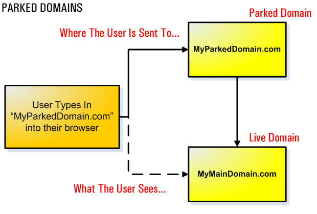 Parked Domains