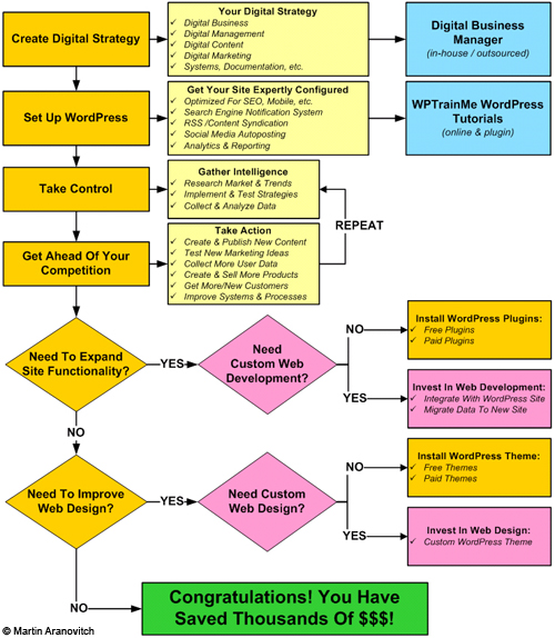 WordPress Digital Business Blueprint